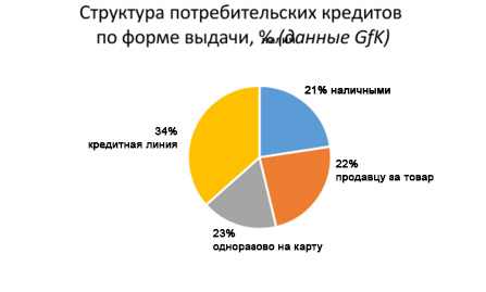 структура споживчих кредитів