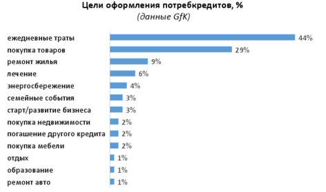 на що беруть кредит