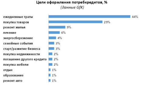 на що беруть кредит