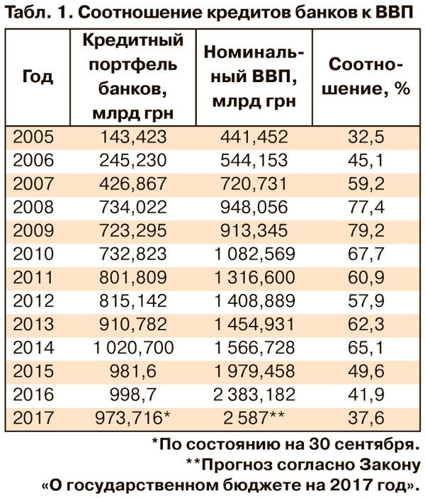 співвідношення банків